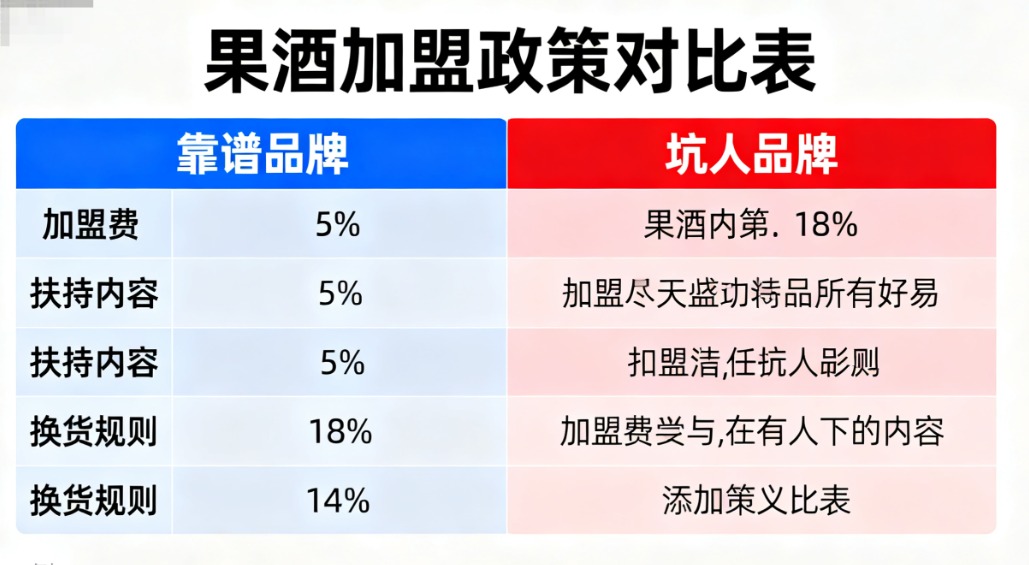 看中某果酒品牌，（某品牌名）加盟政策是什么？有区域保护吗​？