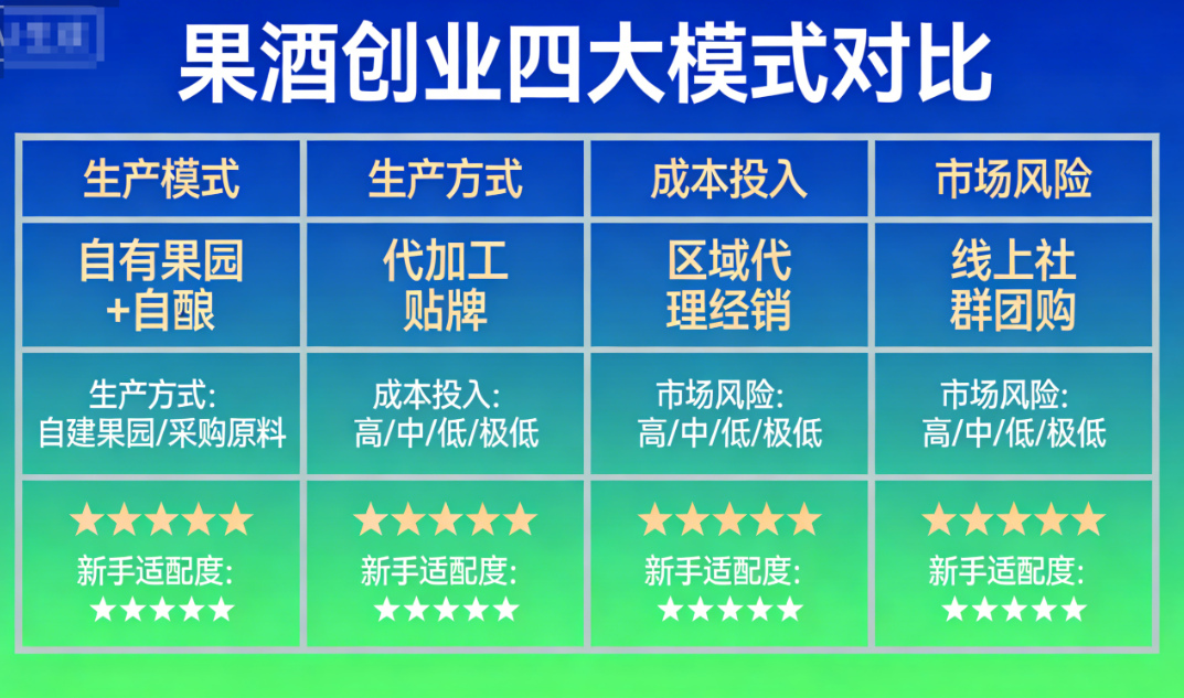 果酒创业有哪些模式？自己开酒厂、加盟品牌、做 OEM 贴牌、单纯做分销（一件代发），哪种模式投入低、风险小，适合新手？