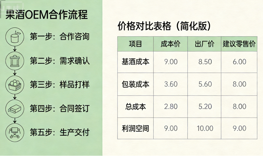 果酒OEM代加工合作技巧 1件起订vs批量定制价格 免费包装设计
